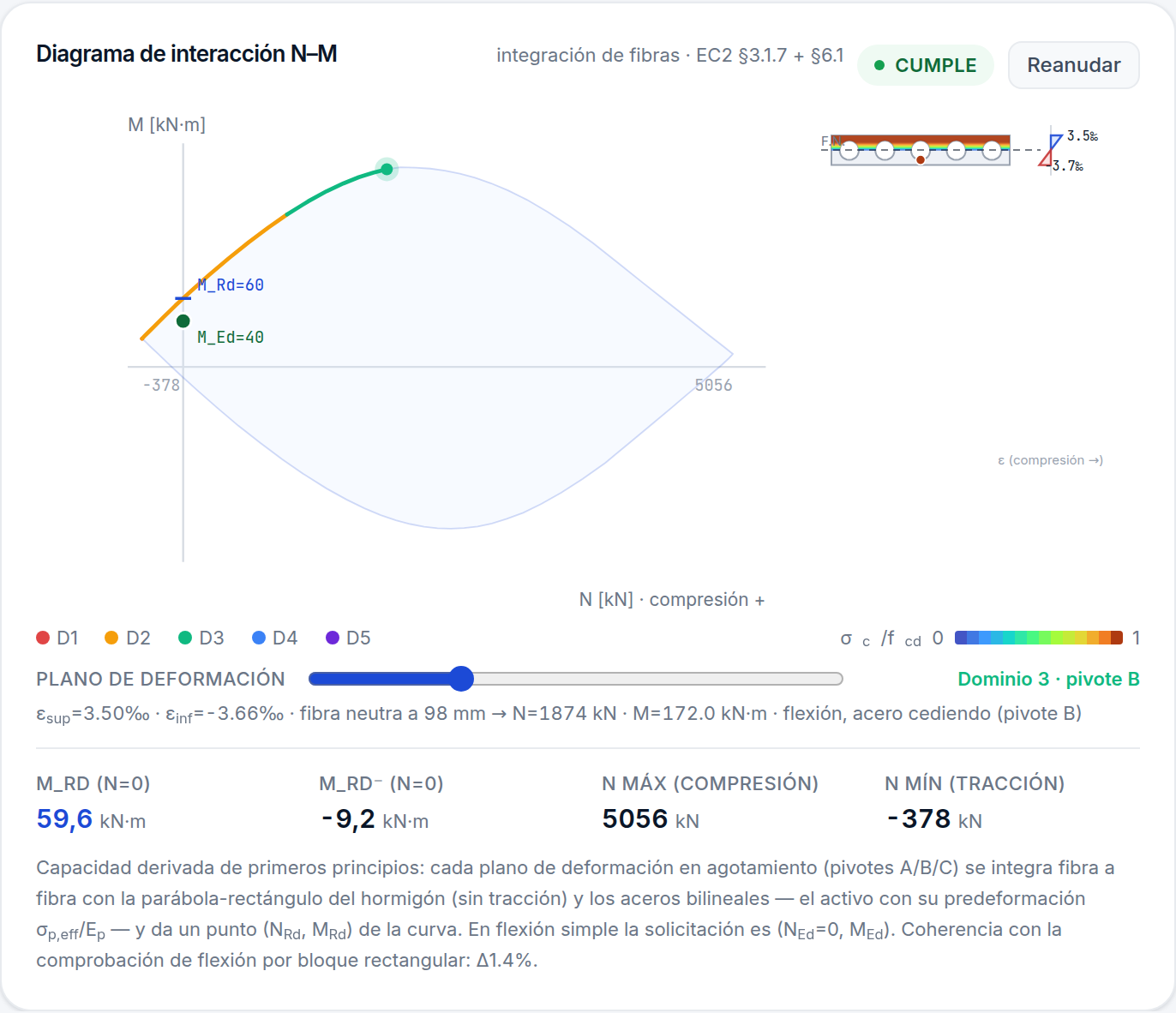 Diagrama de interacción N-M